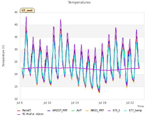 Explore the graph:Temperatures in a new window