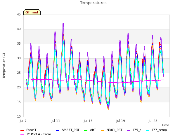 Explore the graph:Temperatures in a new window