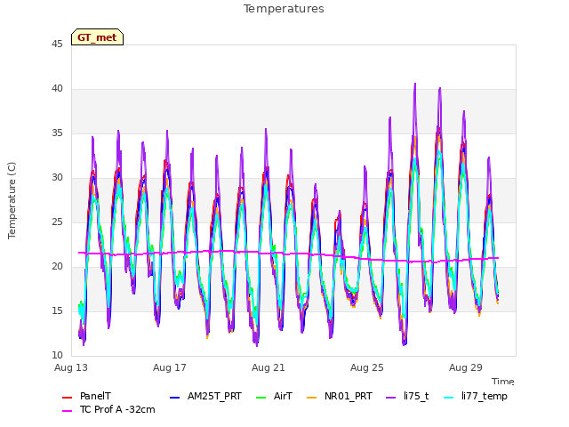 Explore the graph:Temperatures in a new window