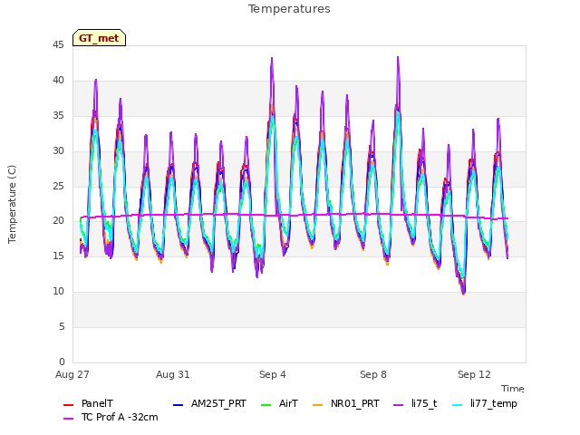 Explore the graph:Temperatures in a new window