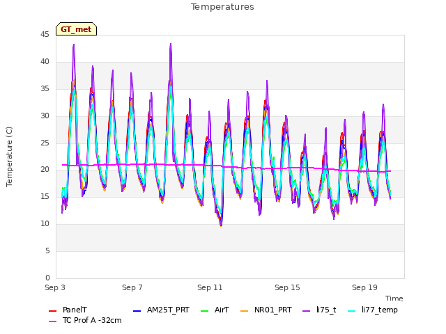 Explore the graph:Temperatures in a new window