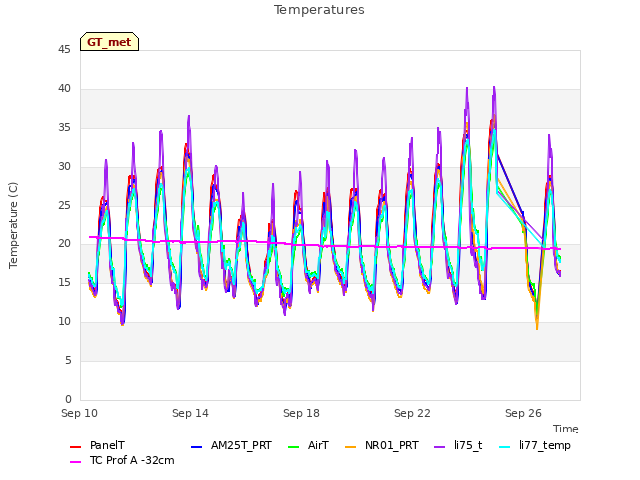 Explore the graph:Temperatures in a new window