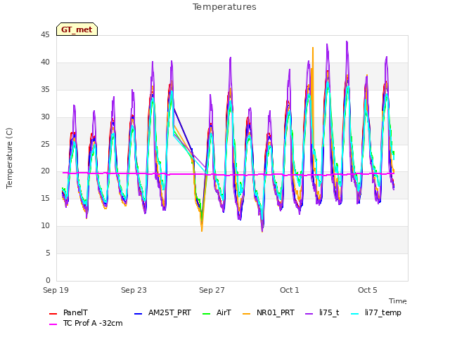 Explore the graph:Temperatures in a new window