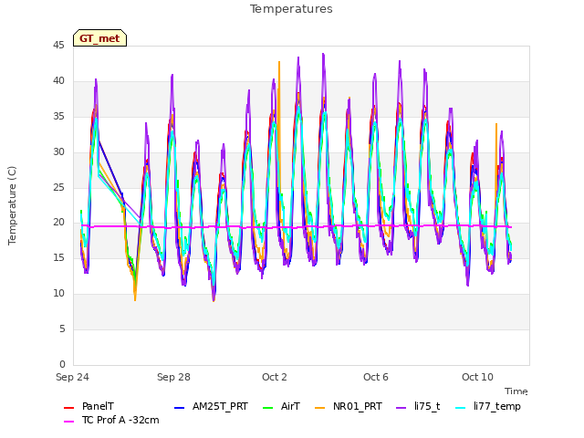 Explore the graph:Temperatures in a new window