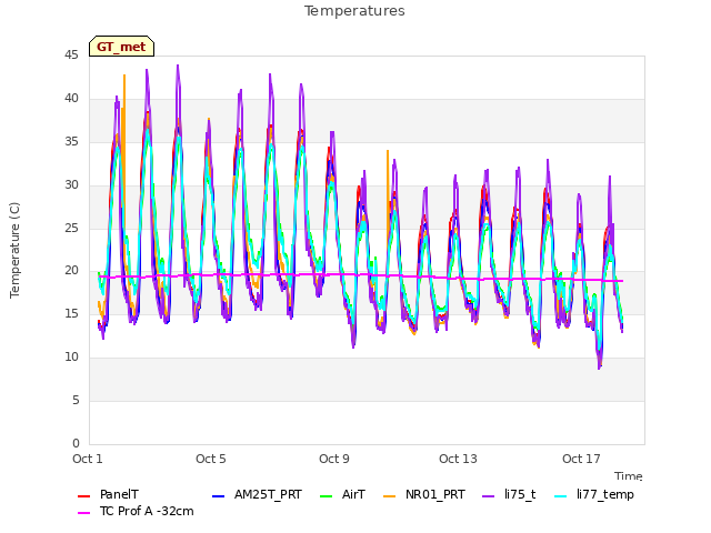 Explore the graph:Temperatures in a new window