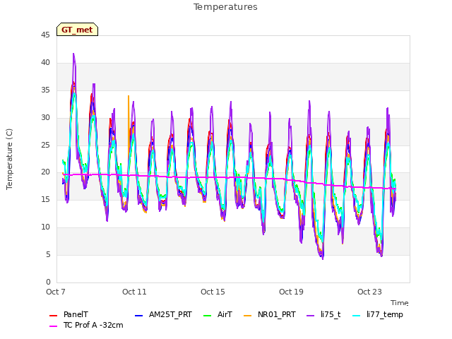 Explore the graph:Temperatures in a new window