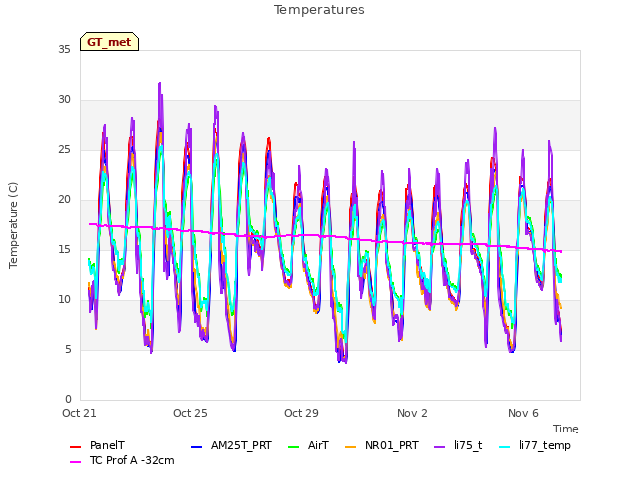 Explore the graph:Temperatures in a new window