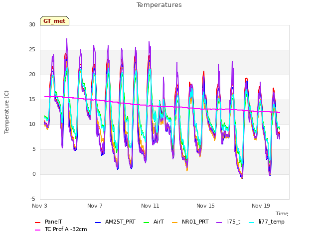 Explore the graph:Temperatures in a new window