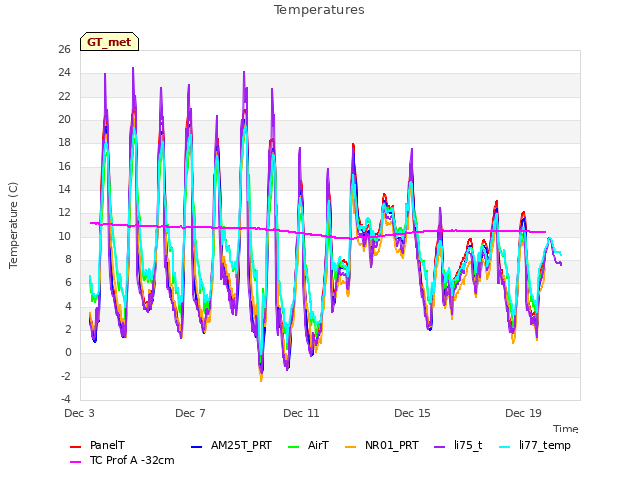 Explore the graph:Temperatures in a new window