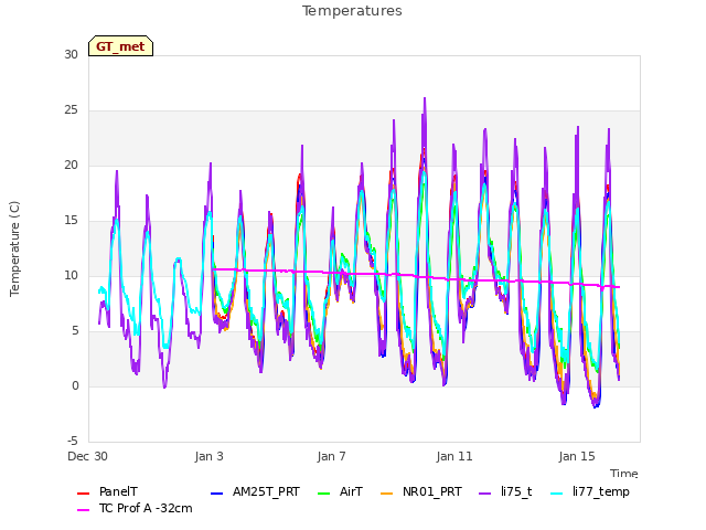 Explore the graph:Temperatures in a new window