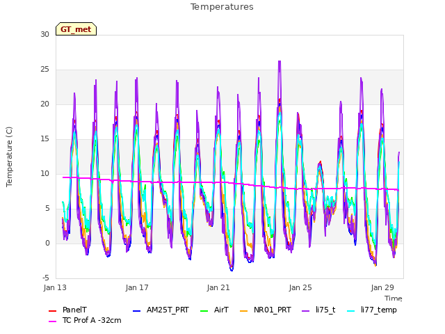 Explore the graph:Temperatures in a new window