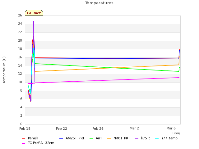 Explore the graph:Temperatures in a new window