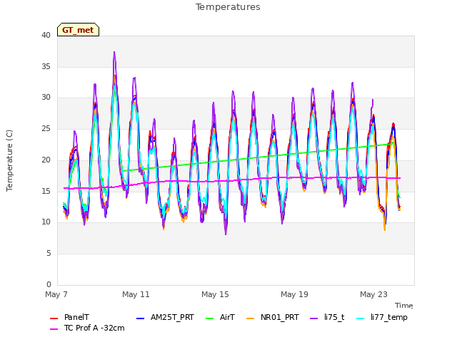 Explore the graph:Temperatures in a new window