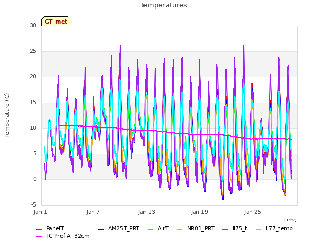 Graph showing Temperatures