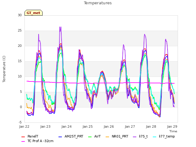 Graph showing Temperatures