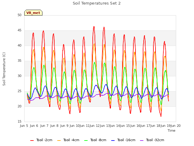 Graph showing Soil Temperatures Set 2