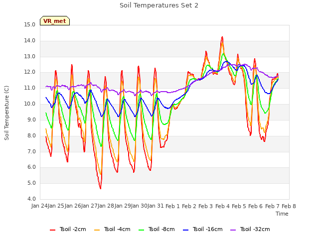 Graph showing Soil Temperatures Set 2