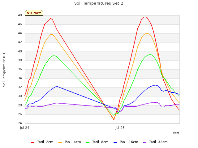 plot of Soil Temperatures Set 2