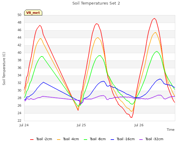 plot of Soil Temperatures Set 2