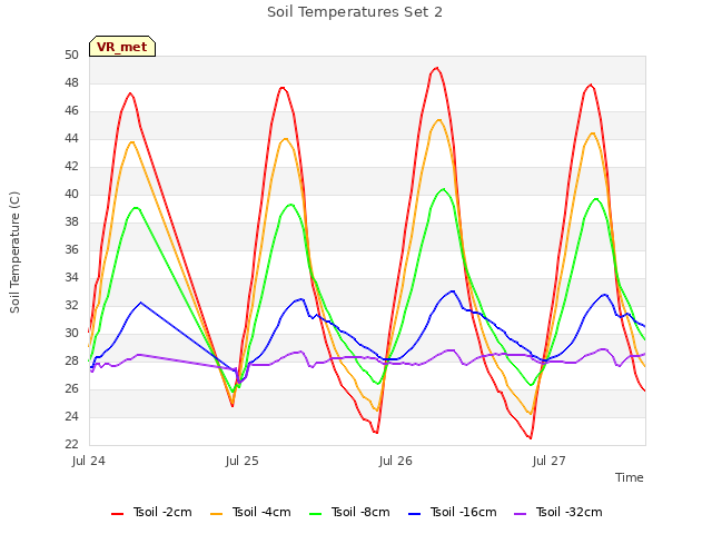 plot of Soil Temperatures Set 2