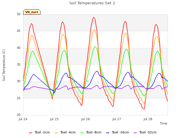 plot of Soil Temperatures Set 2