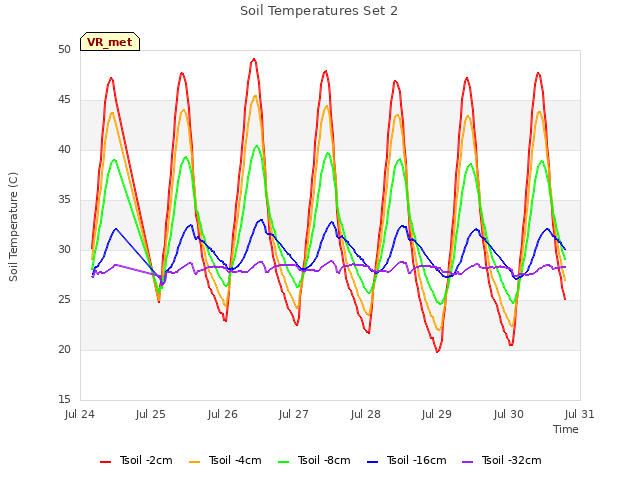 plot of Soil Temperatures Set 2