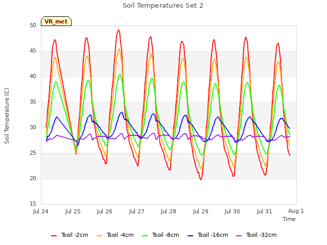 plot of Soil Temperatures Set 2