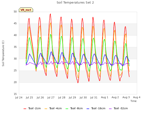 plot of Soil Temperatures Set 2