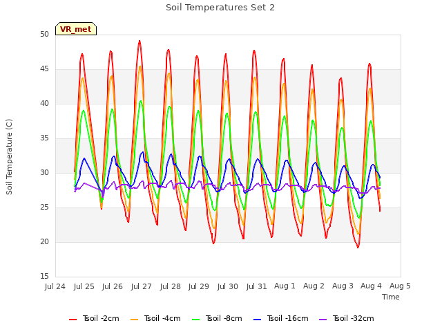 plot of Soil Temperatures Set 2