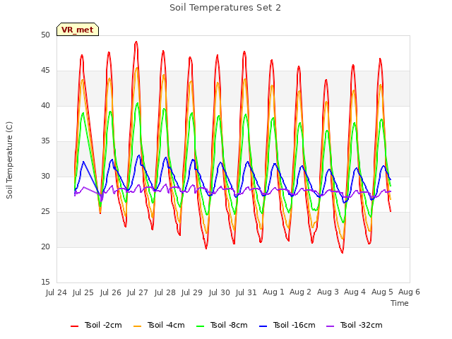 plot of Soil Temperatures Set 2