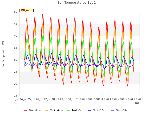 plot of Soil Temperatures Set 2