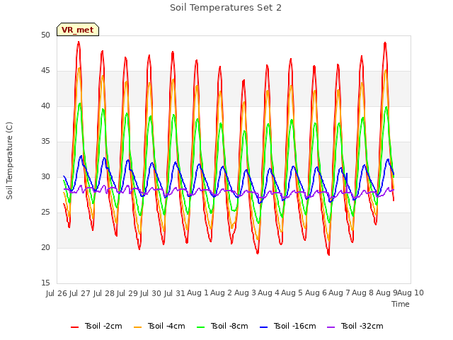 plot of Soil Temperatures Set 2