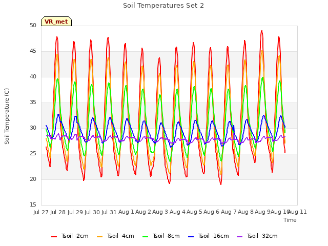 plot of Soil Temperatures Set 2