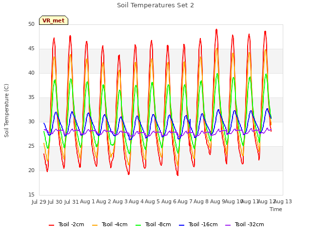 plot of Soil Temperatures Set 2