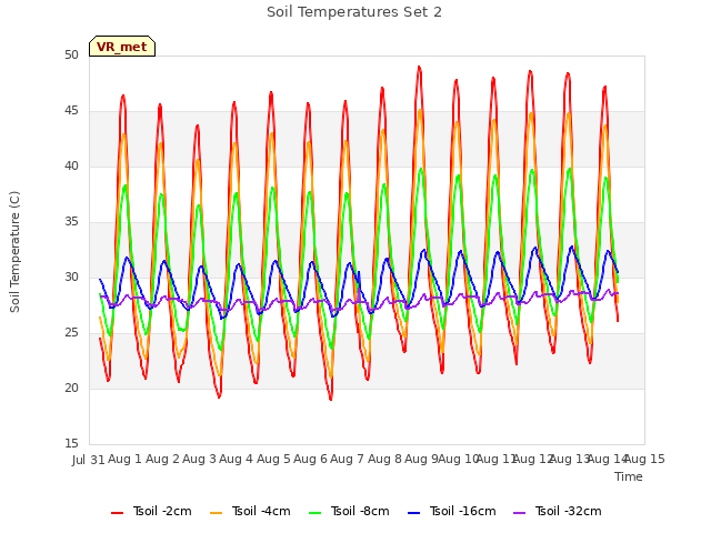 plot of Soil Temperatures Set 2