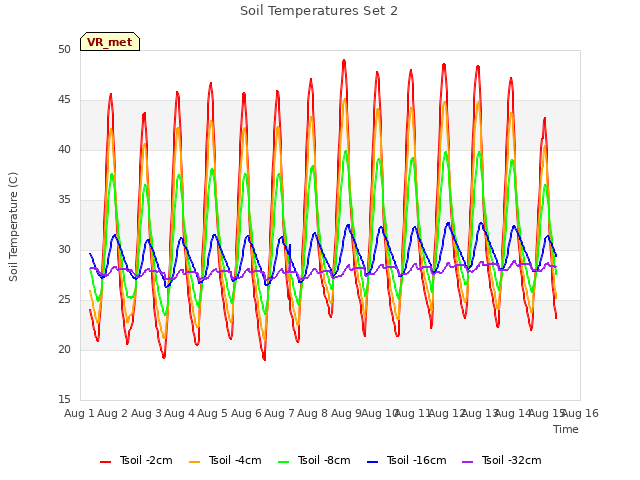 plot of Soil Temperatures Set 2