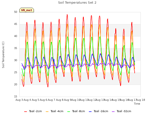 plot of Soil Temperatures Set 2