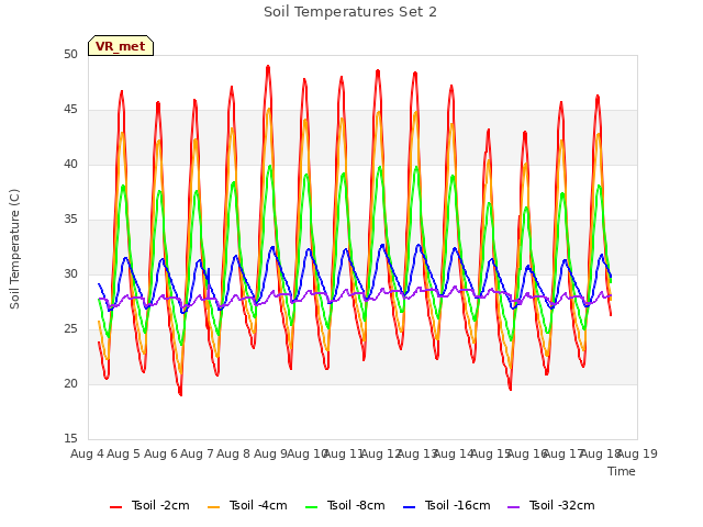 plot of Soil Temperatures Set 2