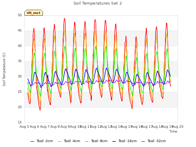 plot of Soil Temperatures Set 2