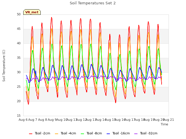 plot of Soil Temperatures Set 2