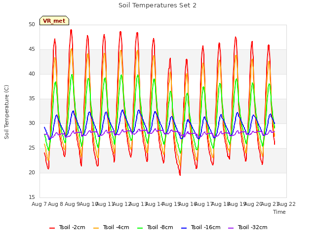 plot of Soil Temperatures Set 2