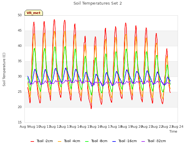 plot of Soil Temperatures Set 2