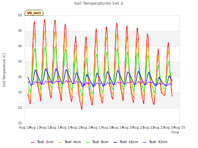 plot of Soil Temperatures Set 2