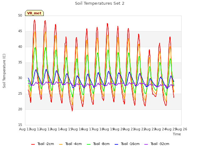 plot of Soil Temperatures Set 2
