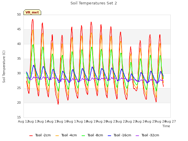 plot of Soil Temperatures Set 2