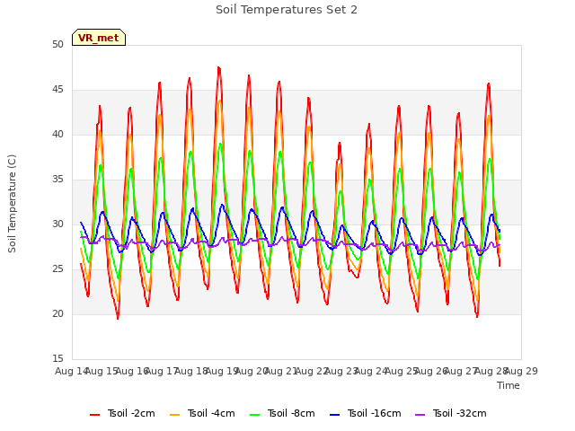 plot of Soil Temperatures Set 2