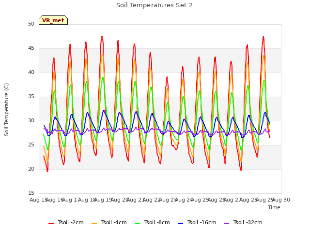 plot of Soil Temperatures Set 2