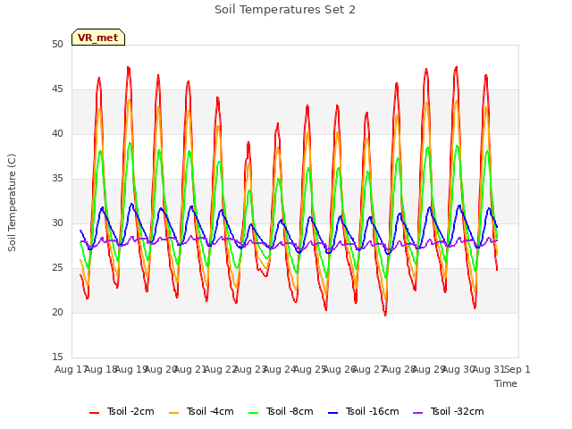 plot of Soil Temperatures Set 2