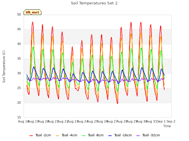 plot of Soil Temperatures Set 2