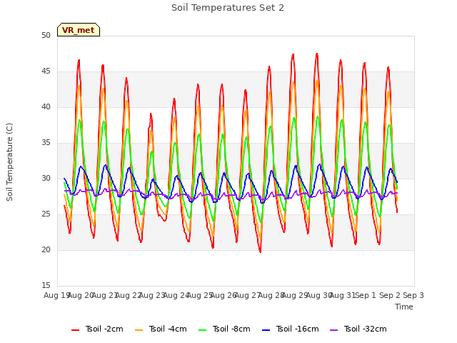 plot of Soil Temperatures Set 2